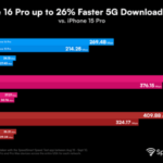 iPhone 16 Pro offers significantly faster 5G speeds vs. iPhone 15 Pro