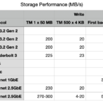 What performance should you get from different types of storage?