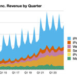 Apple Reports 4Q 2024 Results: $14.7B Profit on $94.9B Revenue