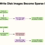 Disk Images: How read-write disk images have gone sparse