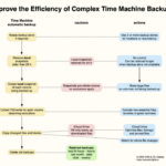 Planning complex Time Machine backups for efficiency