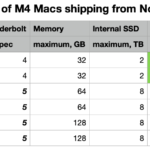 Which M4 chip and model?