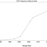 A brief history of Mac CPUs