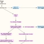 Inside M4 chips: CPU core management