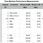 Is it worth storing Time Machine backups on a faster drive?