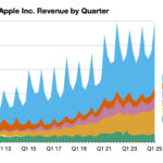 Apple Reports Best Quarter Ever in 1Q 2025 Results: $36.3B Profit on $124.3B Revenue