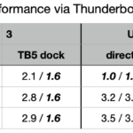 macOS Sequoia 15.3 has improved Thunderbolt 5 performance