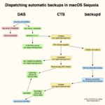 Watch your background: automatic Time Machine backups