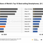 Apple’s iPhone 16 the world’s best-selling smartphone in Q1