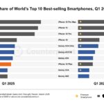 Apple’s iPhone 16 Was the Best Selling Smartphone in Q1 2025