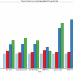 Comparing in-core performance of Intel, M3 and M4 CPU cores